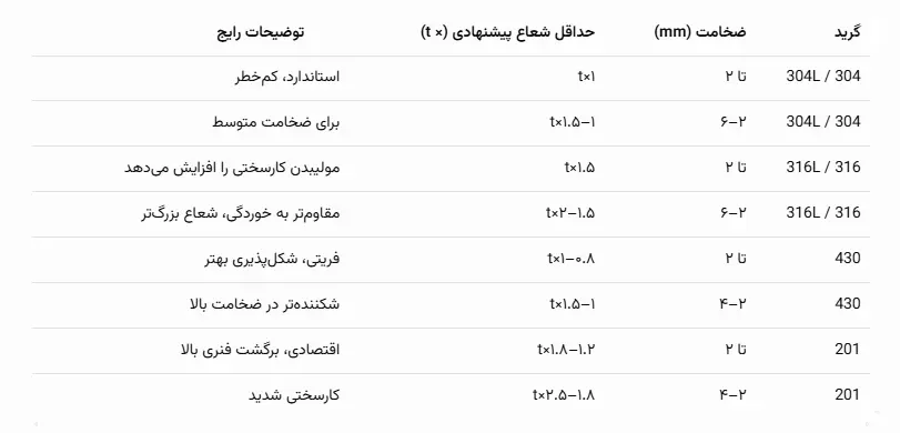 محاسبات مهم مهندسی در خمکاری استیل