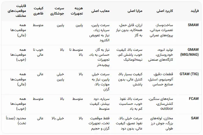 انواع جوشکاری قوس الکتریکی